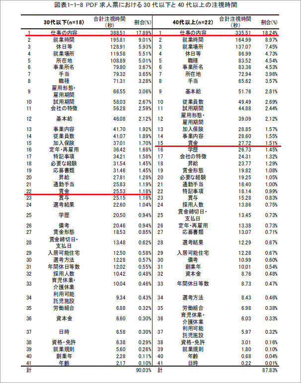 求人票の注視時間